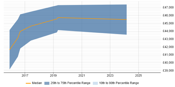 Salary distribution trend for jobs in Staffordshire citing Appium