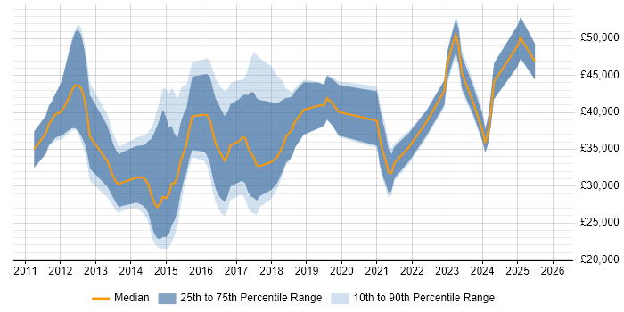 Salary distribution trend for jobs in Staffordshire citing Apple iOS