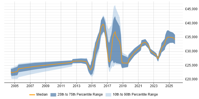 Salary distribution trend for jobs in Staffordshire citing Apple