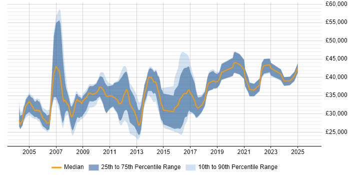 Salary distribution trend for Applications Developer job vacancies in Staffordshire