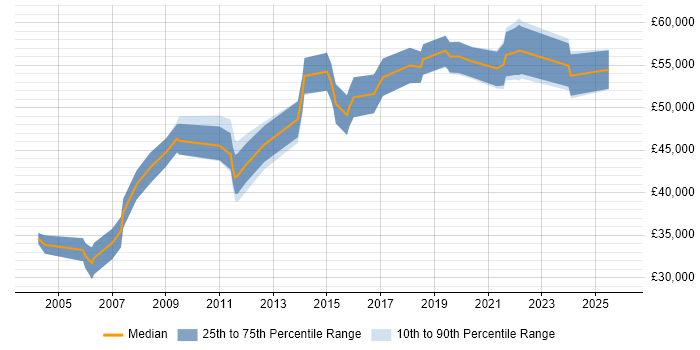 Salary distribution trend for Applications Manager job vacancies in Staffordshire