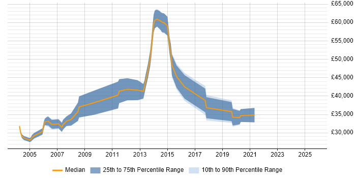 Salary distribution trend for Applications Specialist job vacancies in Staffordshire Salary distribution trend for Applications Specialist job vacancies in Staffordshire