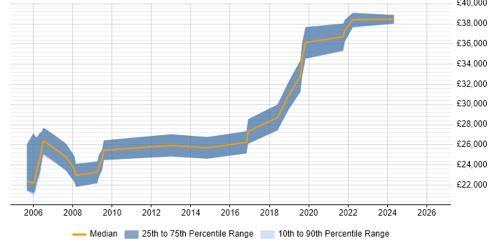 Salary distribution trend for Applications Support Engineer job vacancies in Staffordshire