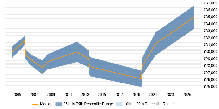 Salary distribution trend for Applications Support Specialist job vacancies in Staffordshire