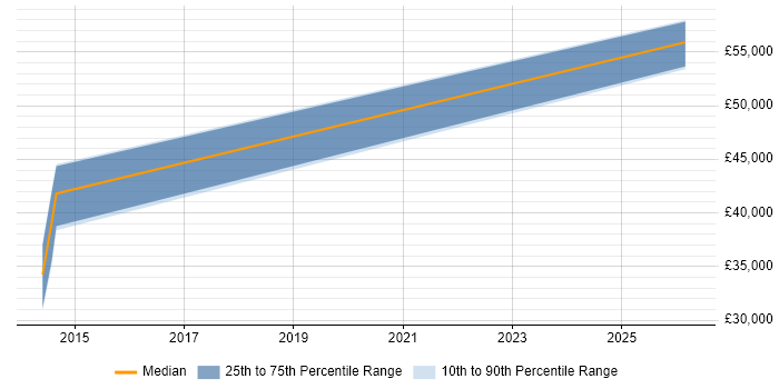 Salary distribution trend for jobs in Staffordshire citing ARM Cortex