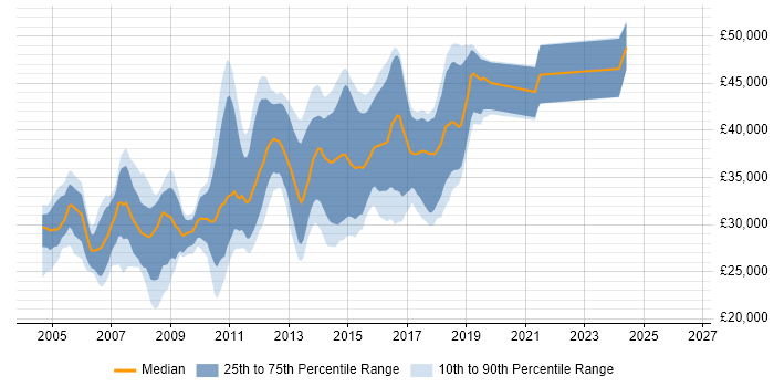 Salary distribution trend for ASP.NET Developer job vacancies in Staffordshire