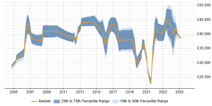 Salary distribution trend for jobs in Staffordshire citing Asset Management