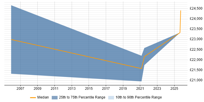 Salary distribution trend for Associate Consultant job vacancies in Staffordshire Salary distribution trend for Associate Consultant job vacancies in Staffordshire