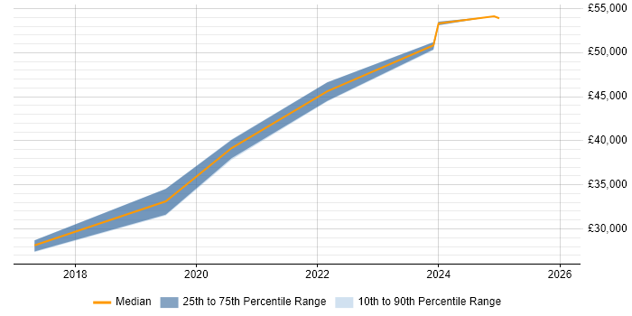 Salary distribution trend for jobs in Staffordshire citing AWS Certification