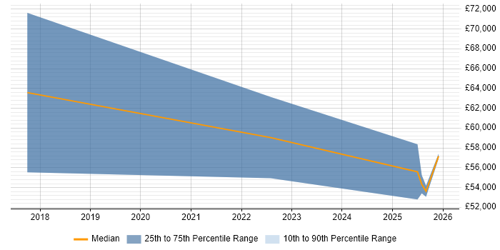 Salary distribution trend for jobs in Staffordshire citing AWS CloudFormation