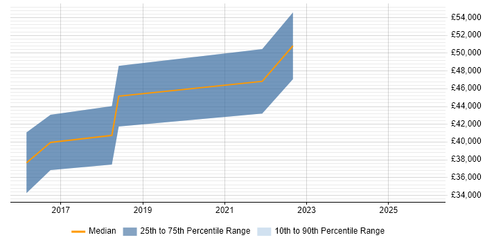 Salary distribution trend for AWS Developer job vacancies in Staffordshire
