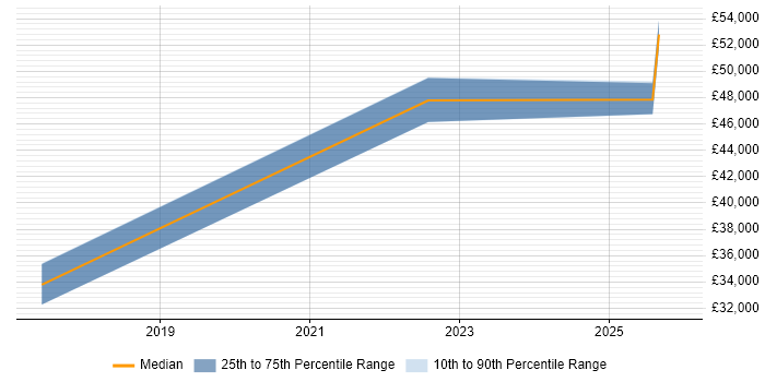 Salary distribution trend for AWS DevOps Engineer job vacancies in Staffordshire