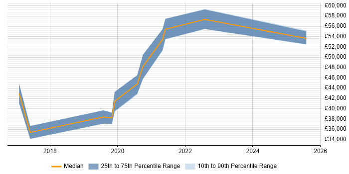 Salary distribution trend for AWS Engineer job vacancies in Staffordshire