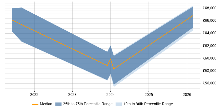 Salary distribution trend for jobs in Staffordshire citing Azure Logic Apps