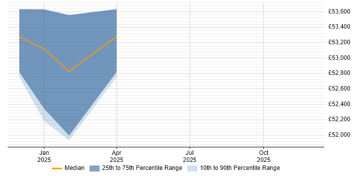 Salary distribution trend for jobs in Staffordshire citing Azure Sentinel