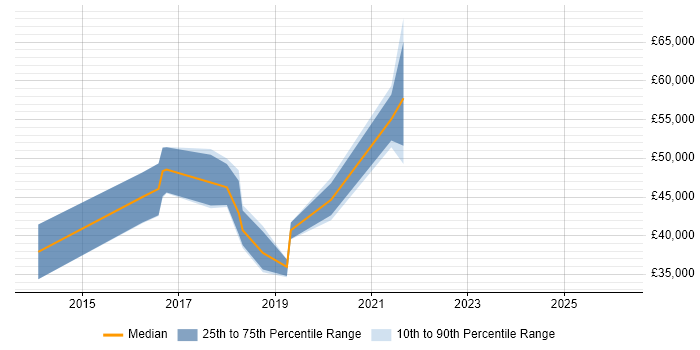 Salary distribution trend for jobs in Staffordshire citing Backlog Refinement