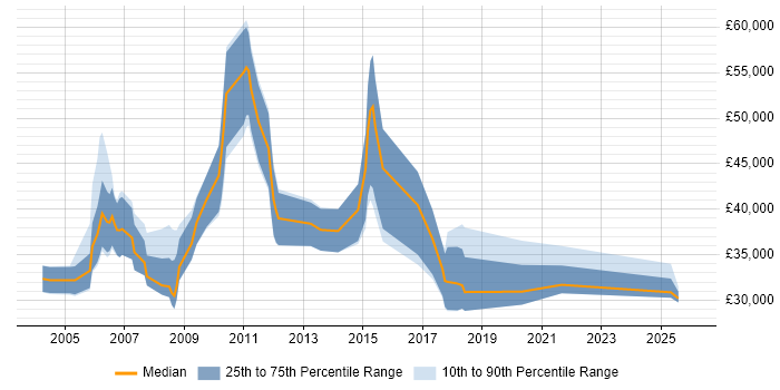 Salary distribution trend for jobs in Staffordshire citing Banking