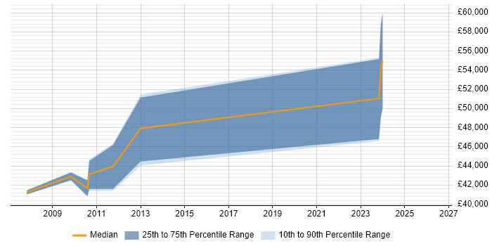 Salary distribution trend for Bid Manager job vacancies in Staffordshire