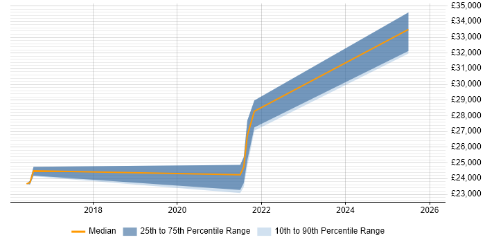 Salary distribution trend for jobs in Staffordshire citing BitLocker