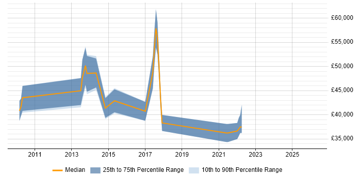 Salary distribution trend for jobs in Staffordshire citing BPMN