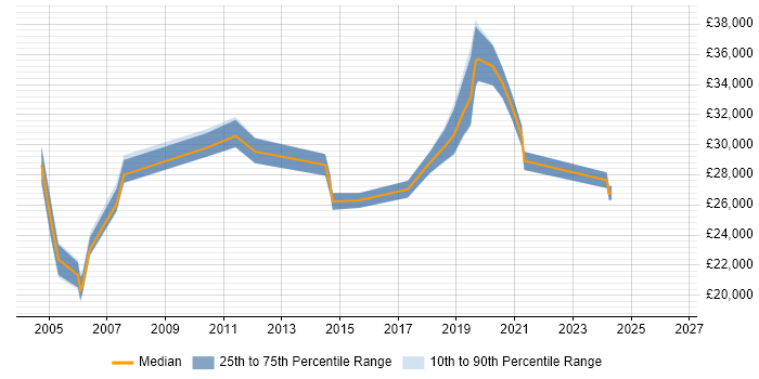 Salary distribution trend for jobs in Staffordshire citing Break/Fix