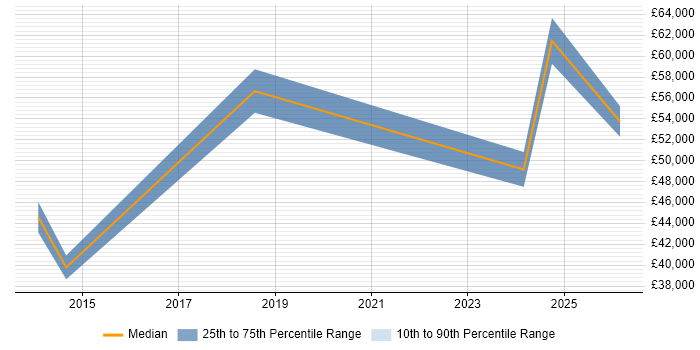 Salary distribution trend for jobs in Staffordshire citing Budgeting and Resource Allocation