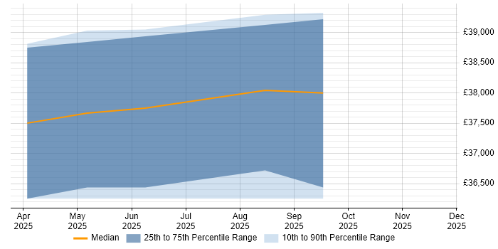 Salary distribution trend for Support Engineer job vacancies in Burntwood