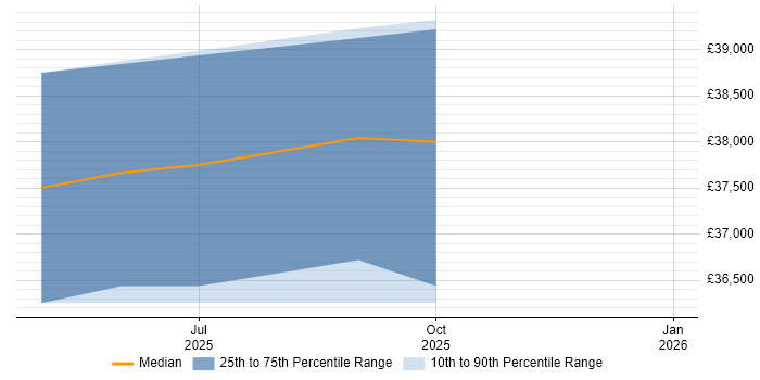 Salary distribution trend for Technical Support Engineer job vacancies in Burntwood