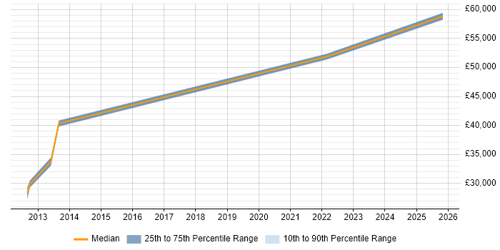 Salary distribution trend for jobs in Burton-upon-Trent citing Accessibility