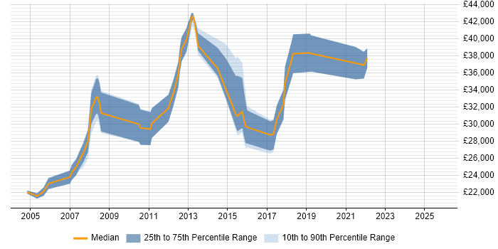 Salary distribution trend for Administrator job vacancies in Burton-upon-Trent