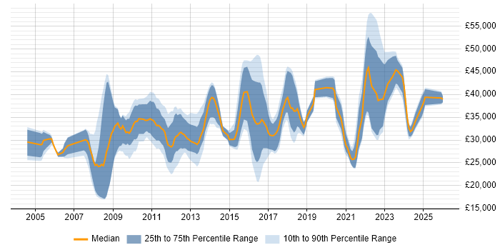 Salary distribution trend for Analyst job vacancies in Burton-upon-Trent