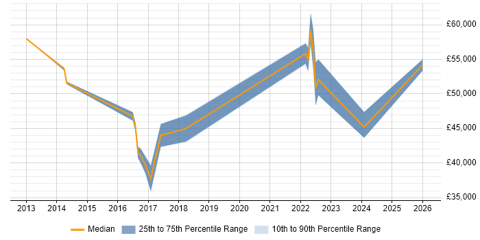 Salary distribution trend for jobs in Burton-upon-Trent citing Analytical Thinking