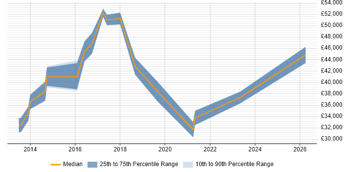 Salary distribution trend for jobs in Burton-upon-Trent citing Android