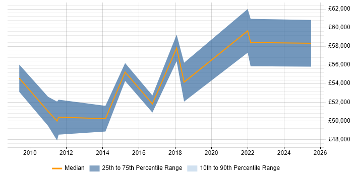 Salary distribution trend for Applications Manager job vacancies in Burton-upon-Trent Salary distribution trend for Applications Manager job vacancies in Burton-upon-Trent