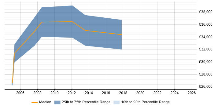 Salary distribution trend for Applications Specialist job vacancies in Burton-upon-Trent