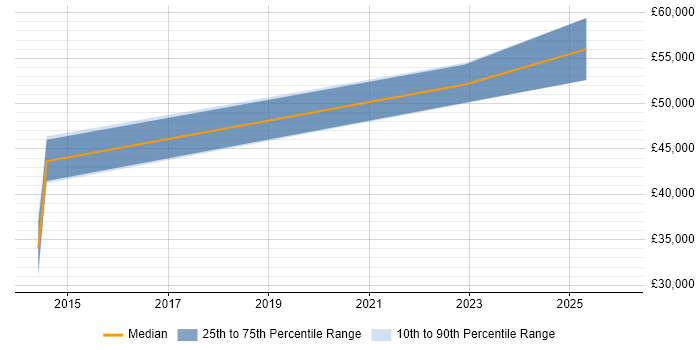 Salary distribution trend for jobs in Burton-upon-Trent citing AI