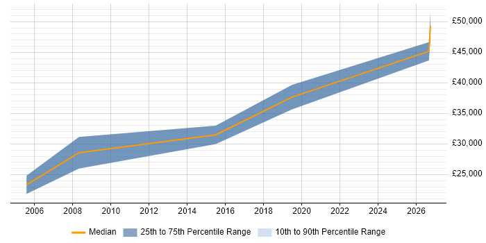 Salary distribution trend for jobs in Burton-upon-Trent citing AutoCAD