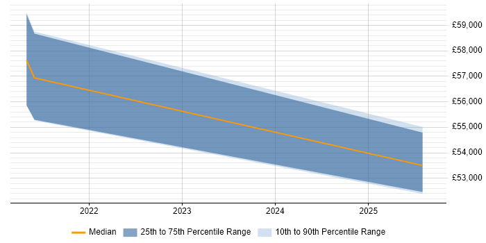 Salary distribution trend for AWS Engineer job vacancies in Burton-upon-Trent