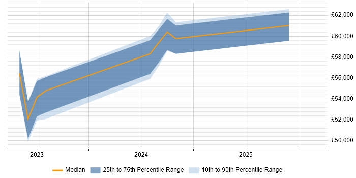 Salary distribution trend for jobs in Burton-upon-Trent citing Azure Data Factory