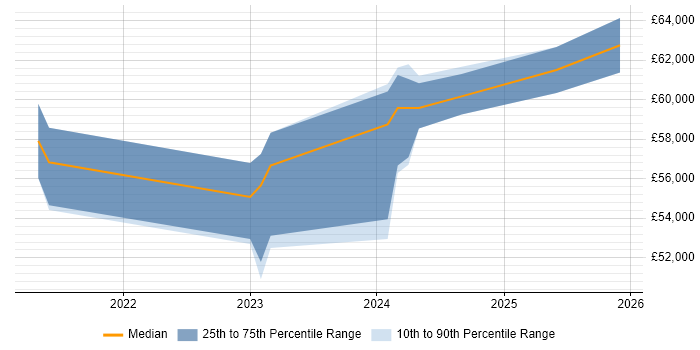 Salary distribution trend for Azure Engineer job vacancies in Burton-upon-Trent