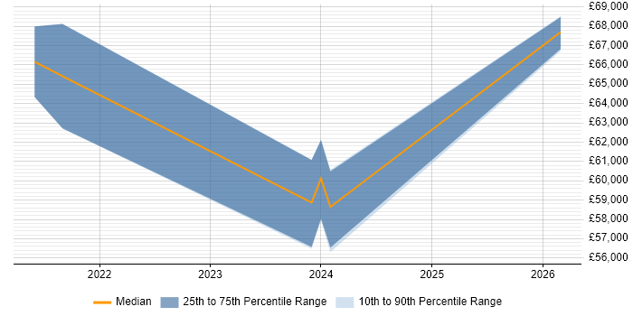 Salary distribution trend for jobs in Burton-upon-Trent citing Azure Logic Apps