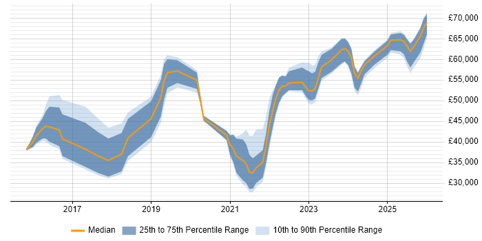 Salary distribution trend for jobs in Burton-upon-Trent citing Azure