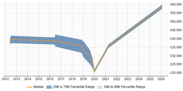 Salary distribution trend for jobs in Burton-upon-Trent citing BDD