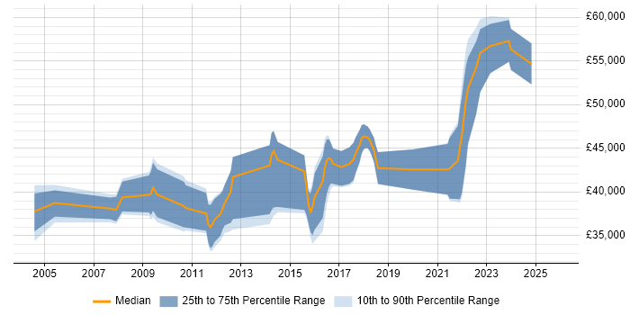 Salary distribution trend for jobs in Burton-upon-Trent citing Business Analysis