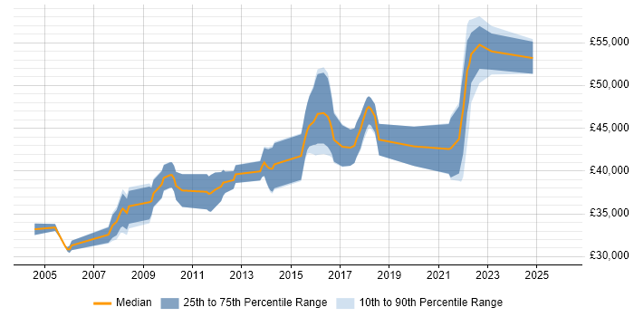 Salary distribution trend for Business Analyst job vacancies in Burton-upon-Trent