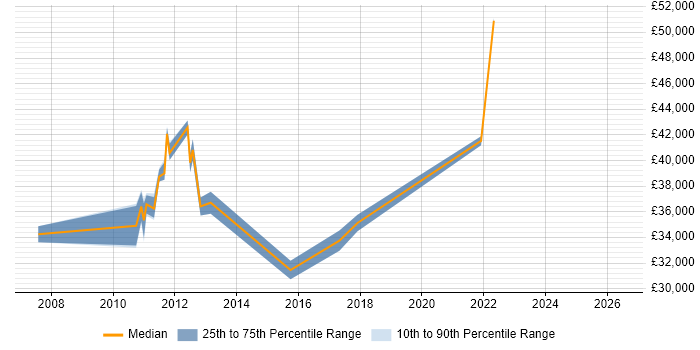 Salary distribution trend for jobs in Burton-upon-Trent citing Business Continuity