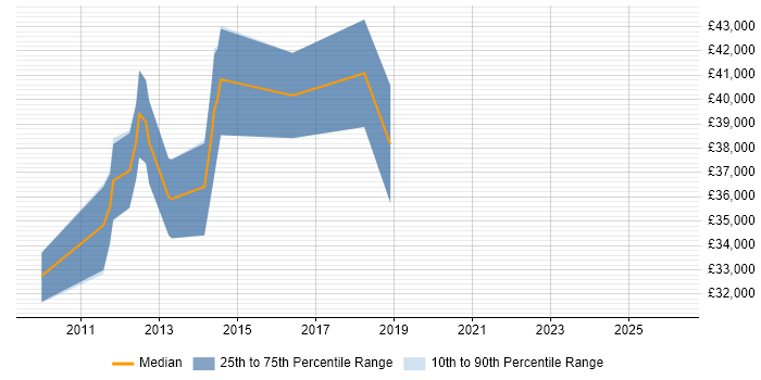 Salary distribution trend for Business Developer job vacancies in Burton-upon-Trent