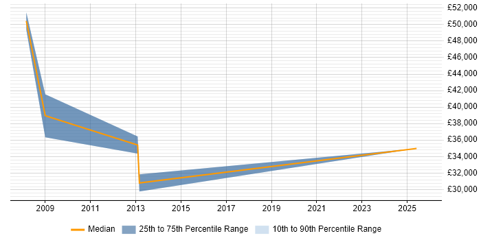 Salary distribution trend for Business Development Manager job vacancies in Burton-upon-Trent