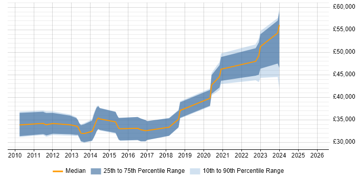 Salary distribution trend for Business Intelligence Analyst job vacancies in Burton-upon-Trent