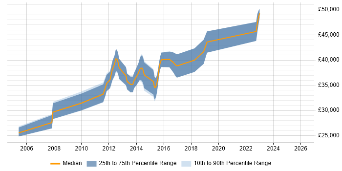 Salary distribution trend for Business Intelligence Developer job vacancies in Burton-upon-Trent